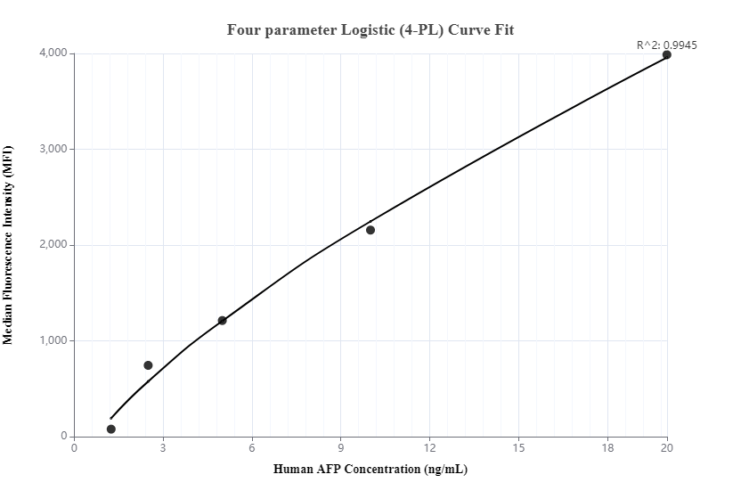 Cytometric bead array standard curve of MP00001-1
